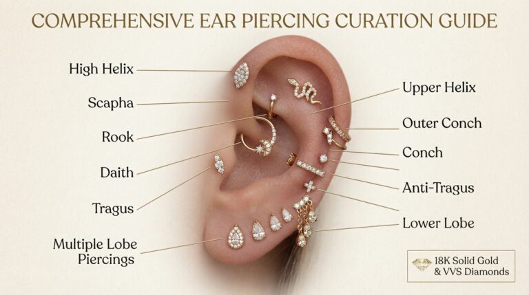 An infographic labeled "Comprehensive Ear Piercing Curation Guide" showing an ear with various piercings, including a Helix Piercing, labeled with their names such as High Helix, Scapha, Rook, Daith, Tragus, and multiple lobe piercings.
